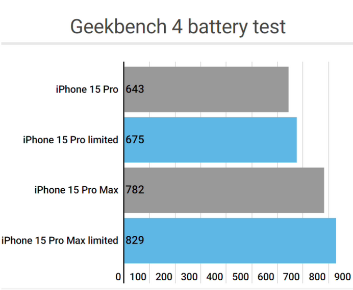 埇桥apple维修站iPhone15Pro的ProMotion高刷功能耗电吗