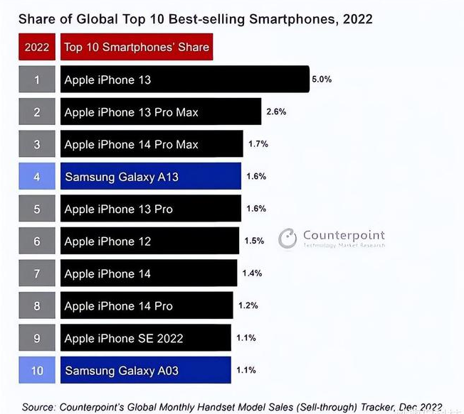 埇桥苹果维修分享:为什么iPhone14的销量不如iPhone13? 