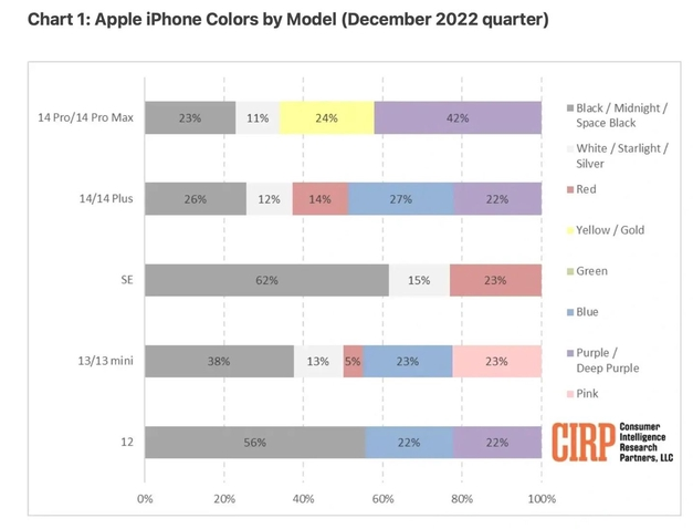 埇桥苹果维修网点分享：美国用户最喜欢什么颜色的iPhone 14？ 