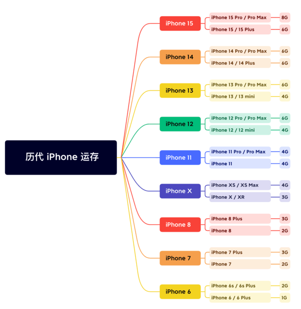 埇桥苹果维修网点分享苹果历代iPhone运存汇总 