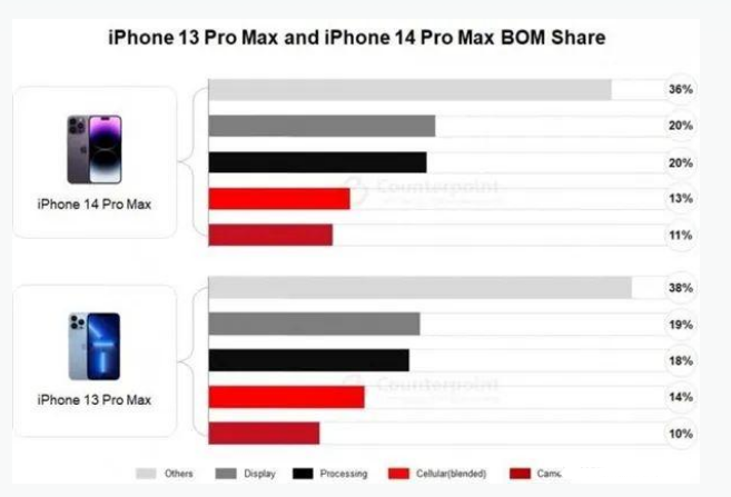 埇桥苹果手机维修分享iPhone 14 Pro的成本和利润 