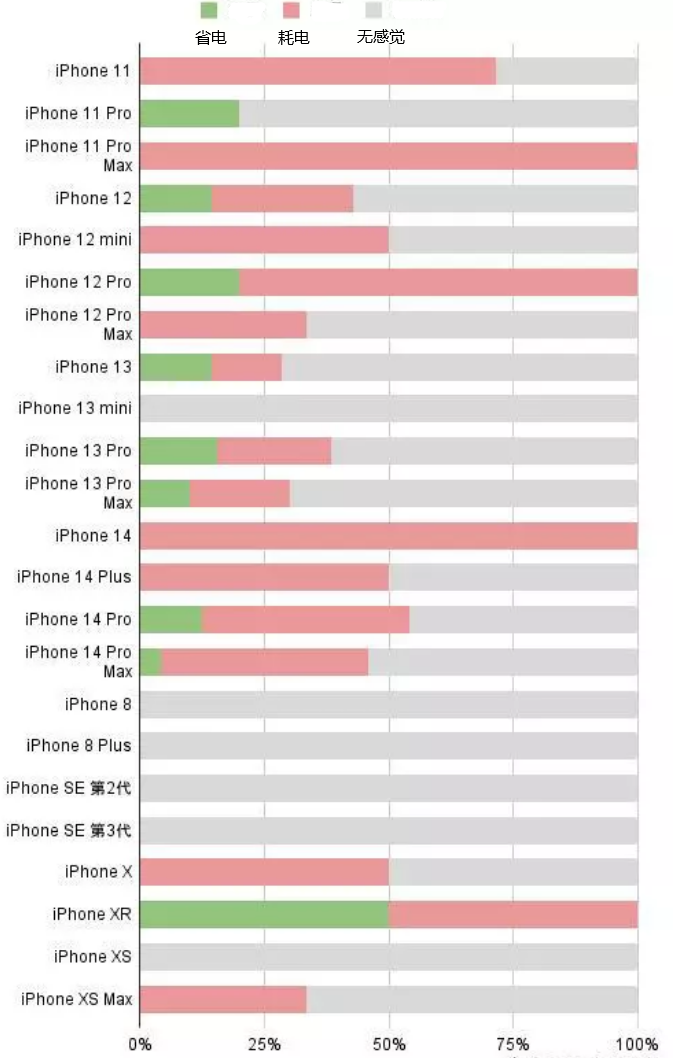 埇桥苹果手机维修分享iOS16.2太耗电怎么办？iOS16.2续航不好可以降级吗？ 