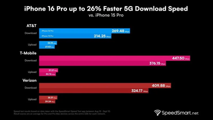 埇桥苹果手机维修分享iPhone 16 Pro 系列的 5G 速度 