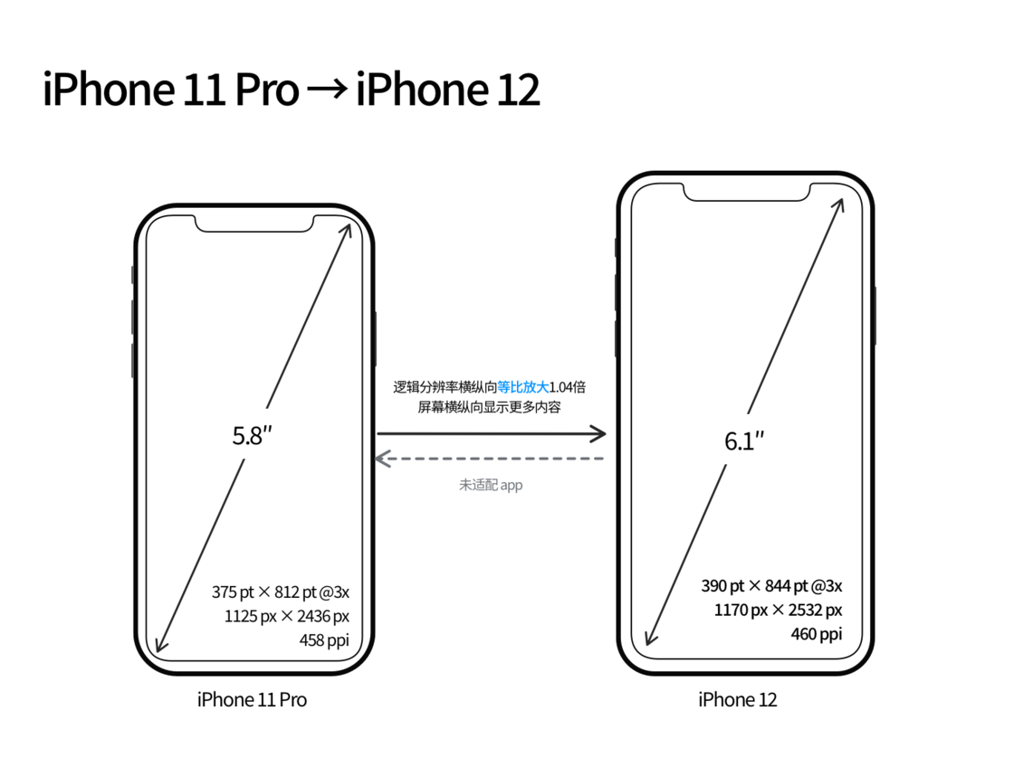 埇桥苹果手机维修分享iPhone 12 mini 和 iPhone 12 Pro 的尺寸变化会改变显示内容吗 
